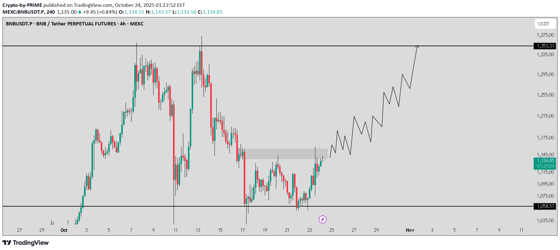 خریدBNB،تکنیکال،Crypto-by-PRIME
