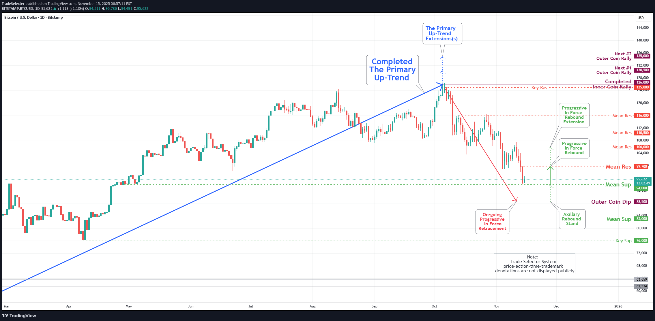 BTC،تکنیکال،TradeSelecter