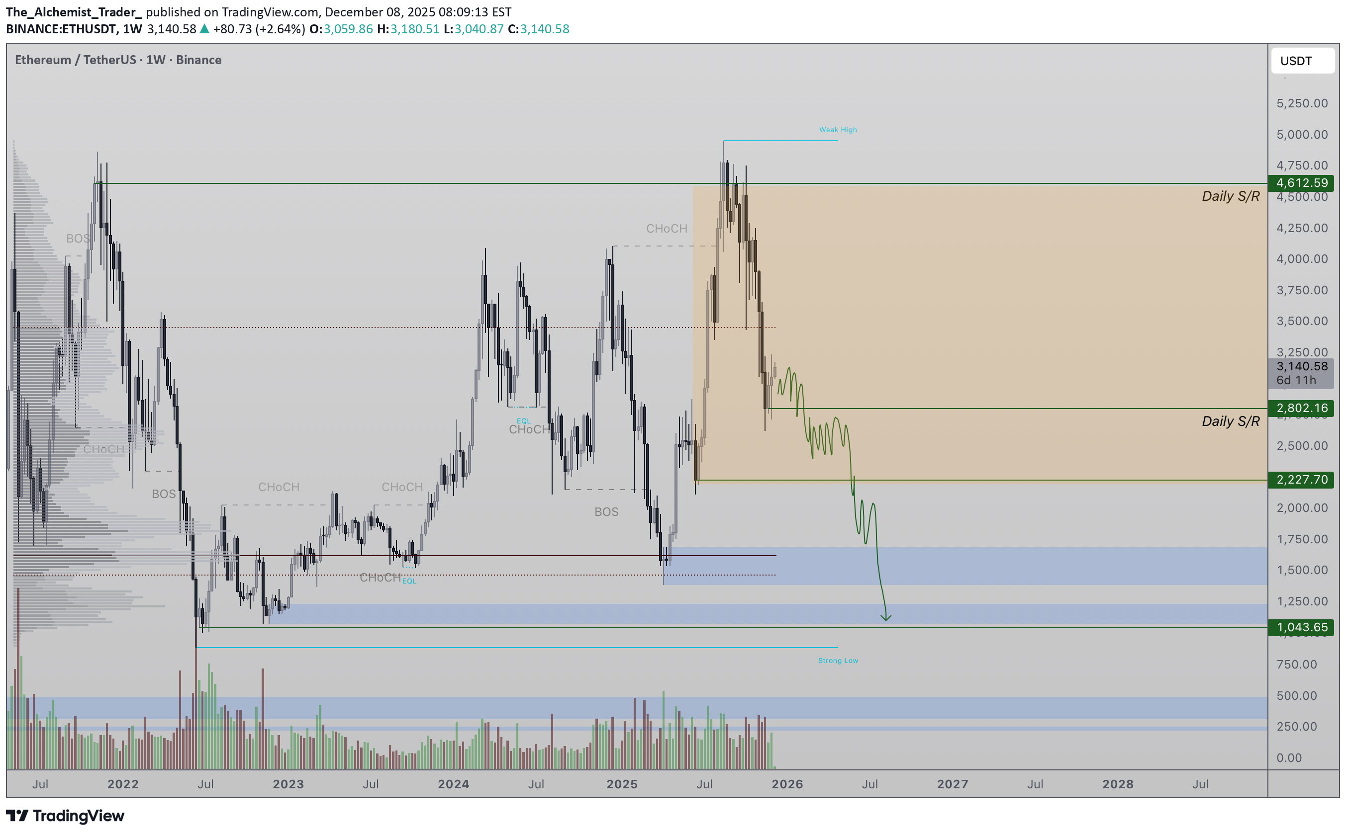 فروشETH،تکنیکال،The_Alchemist_Trader_