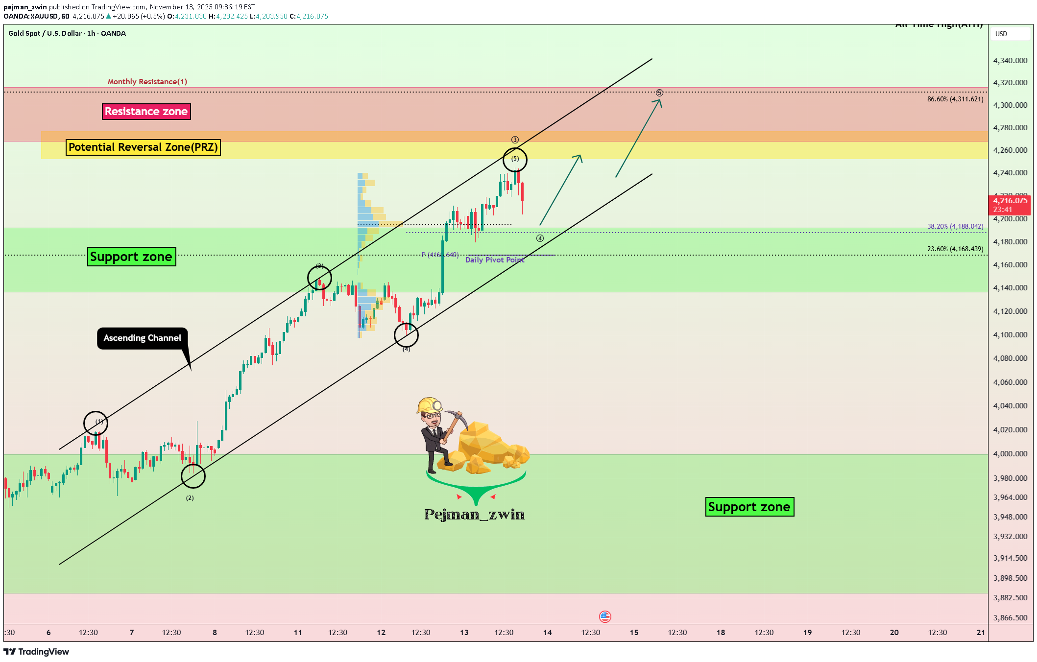 خریدPAXG،تکنیکال،pejman_zwin