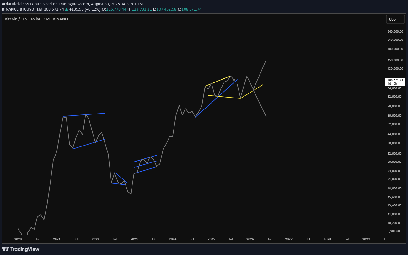 SellBTC،Technical،ardatufekci33917
