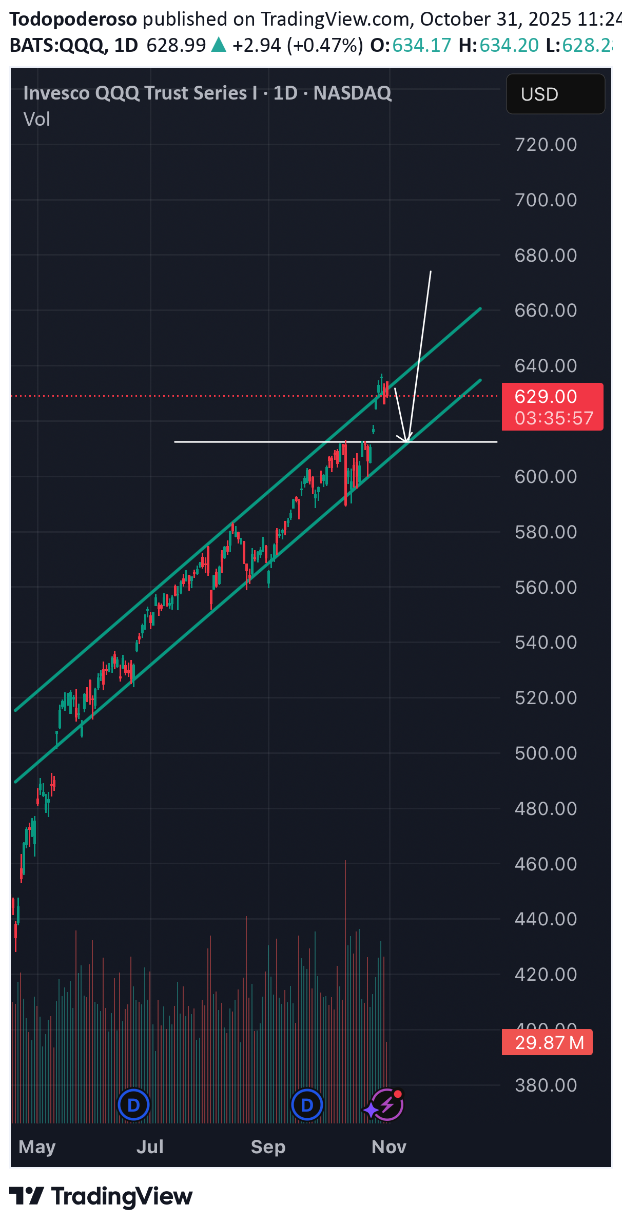فروشQQQX،تکنیکال،Todopoderoso