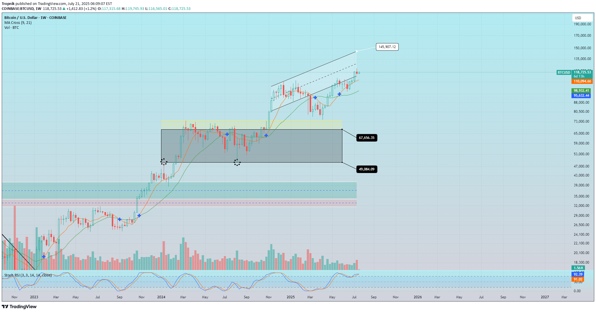 BuyBTC،Technical،Tropnik