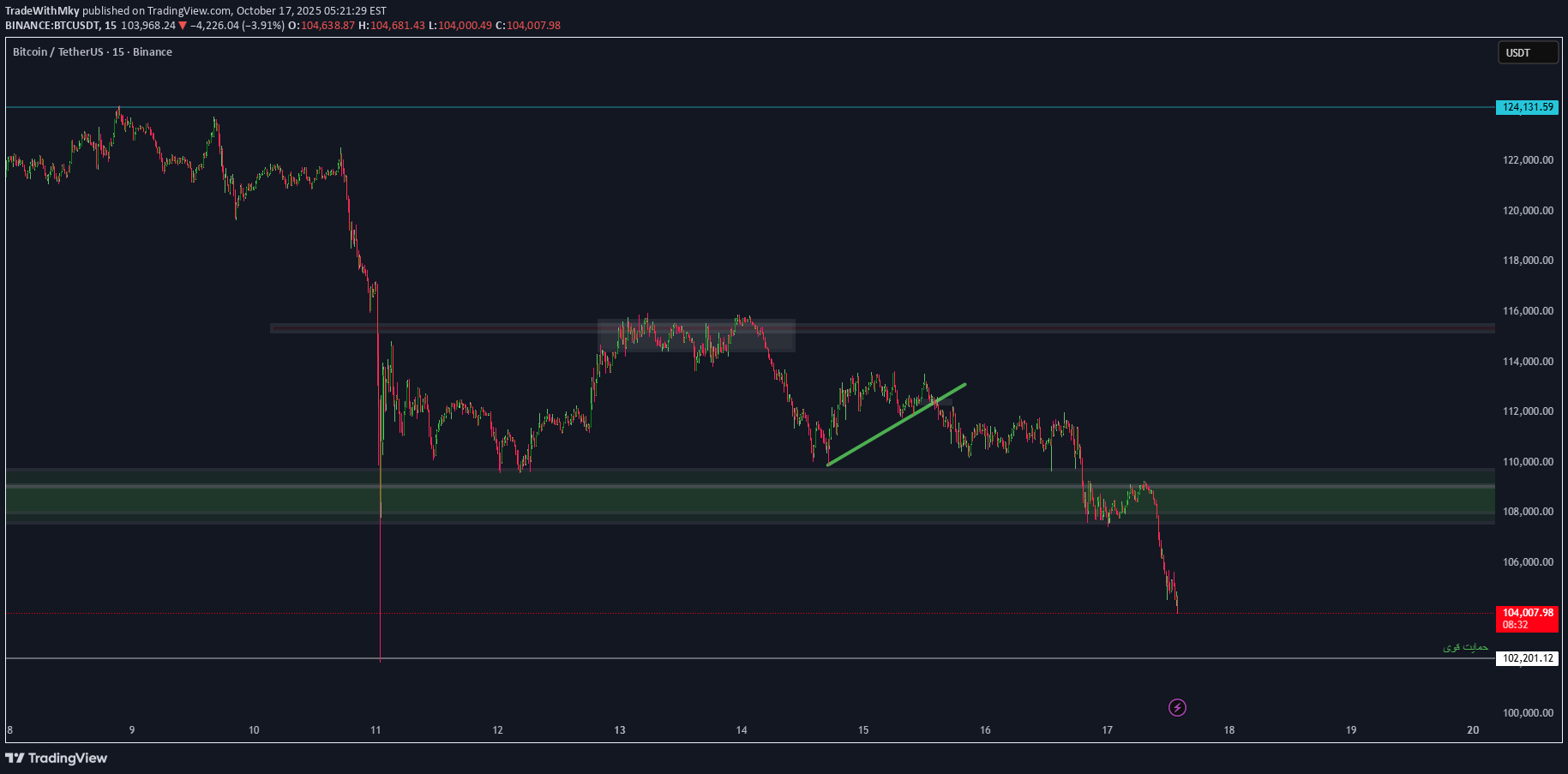 خریدBTC،تکنیکال،TradeWithMky