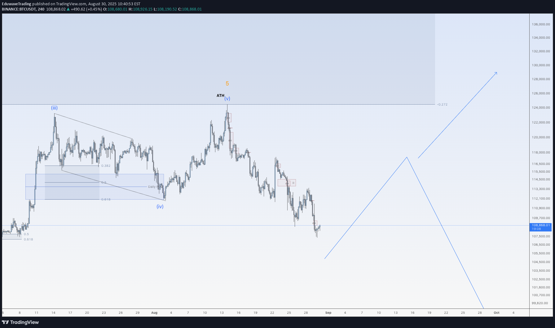 BTC،تکنیکال،EduwaveTrading