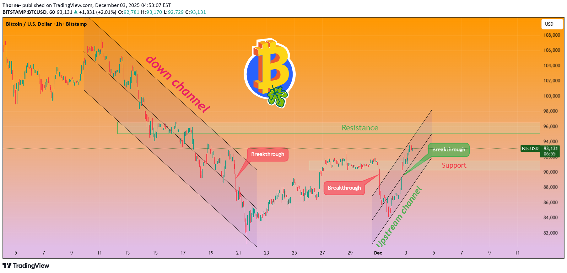 خریدBTC،تکنیکال،Thorne-