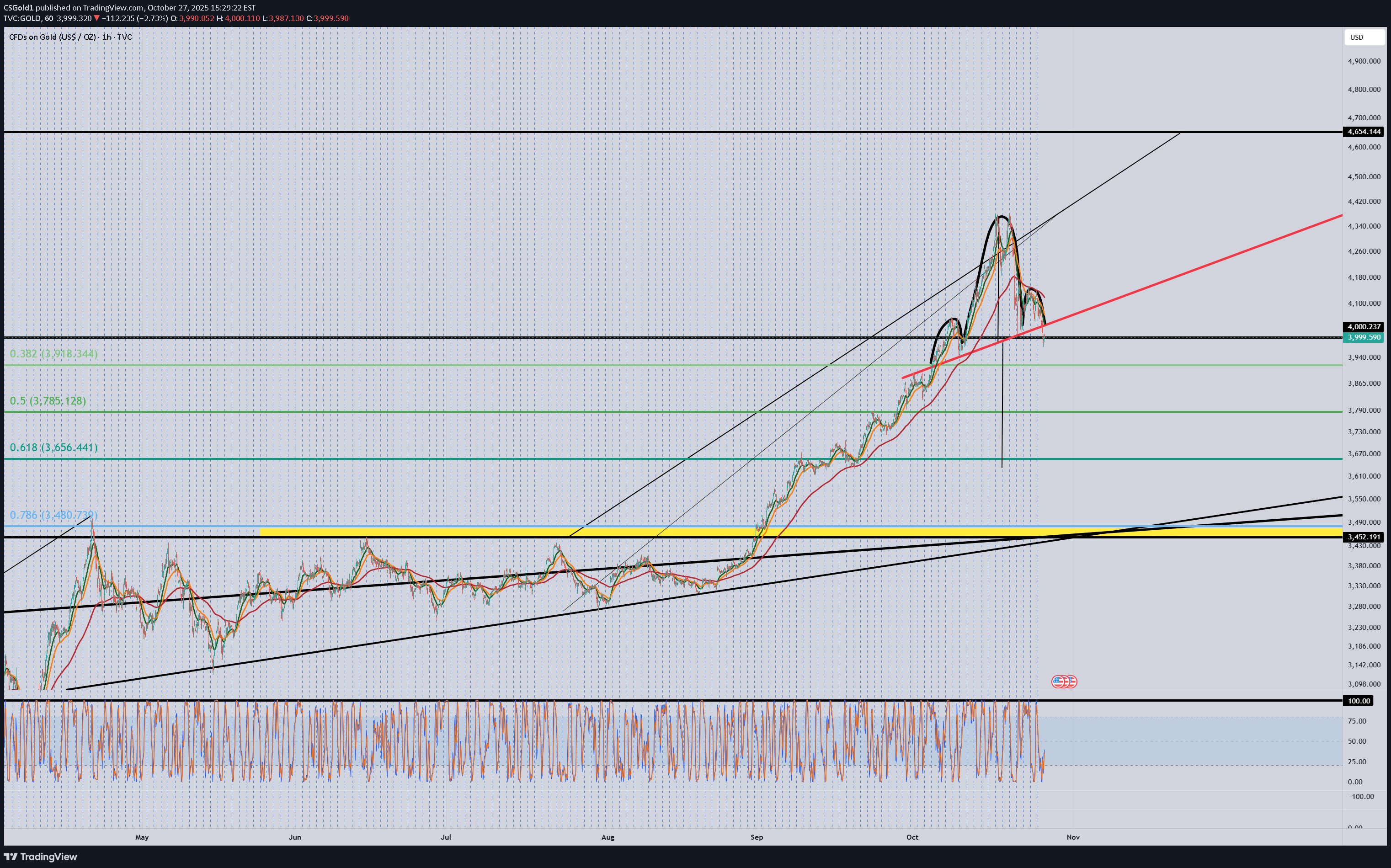 PAXG،التحليل الفني،CSGold1