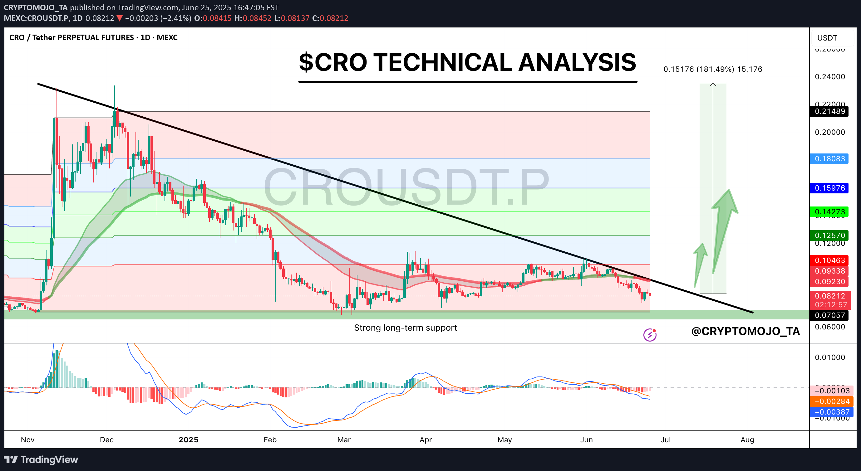 شراء،التحليل الفني،CRYPTOMOJO_TA