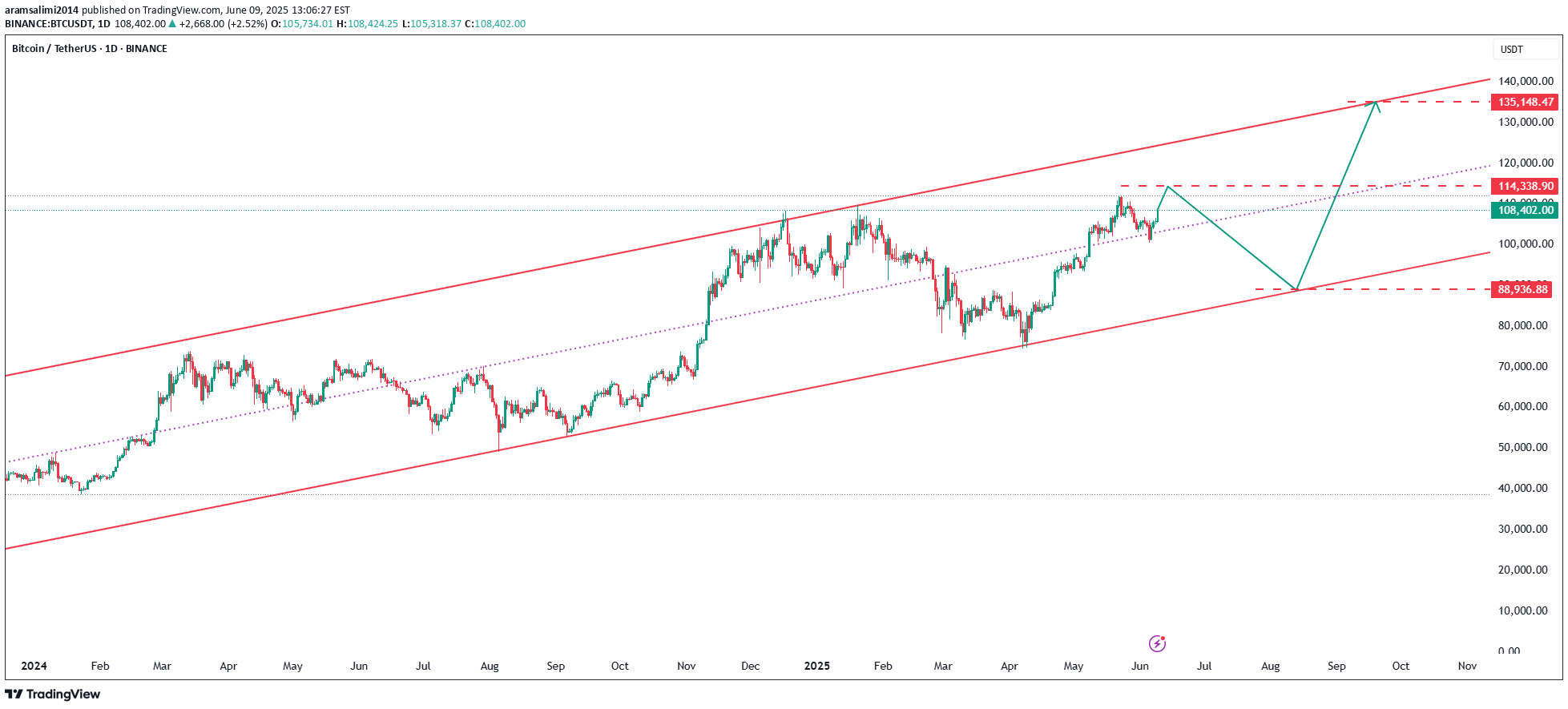 BuyBTC،Technical،aramsalimi2014