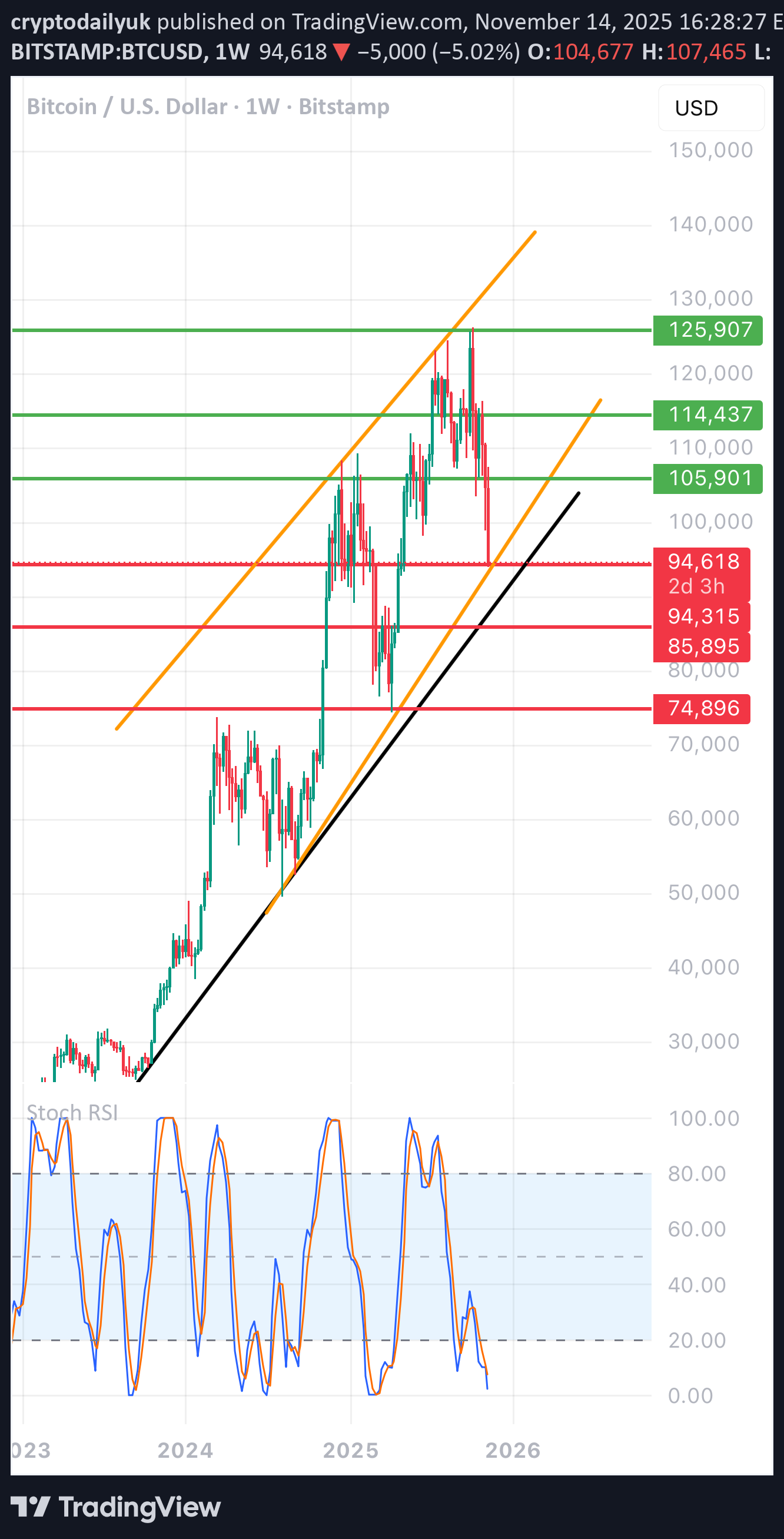 BTC،تکنیکال،cryptodailyuk
