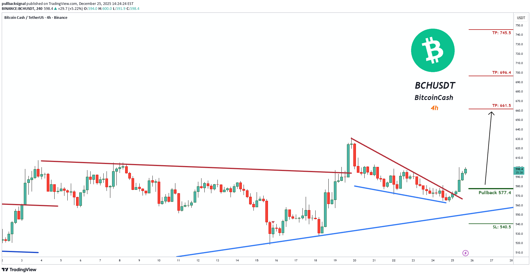 خریدBCH،تکنیکال،pullbacksignal