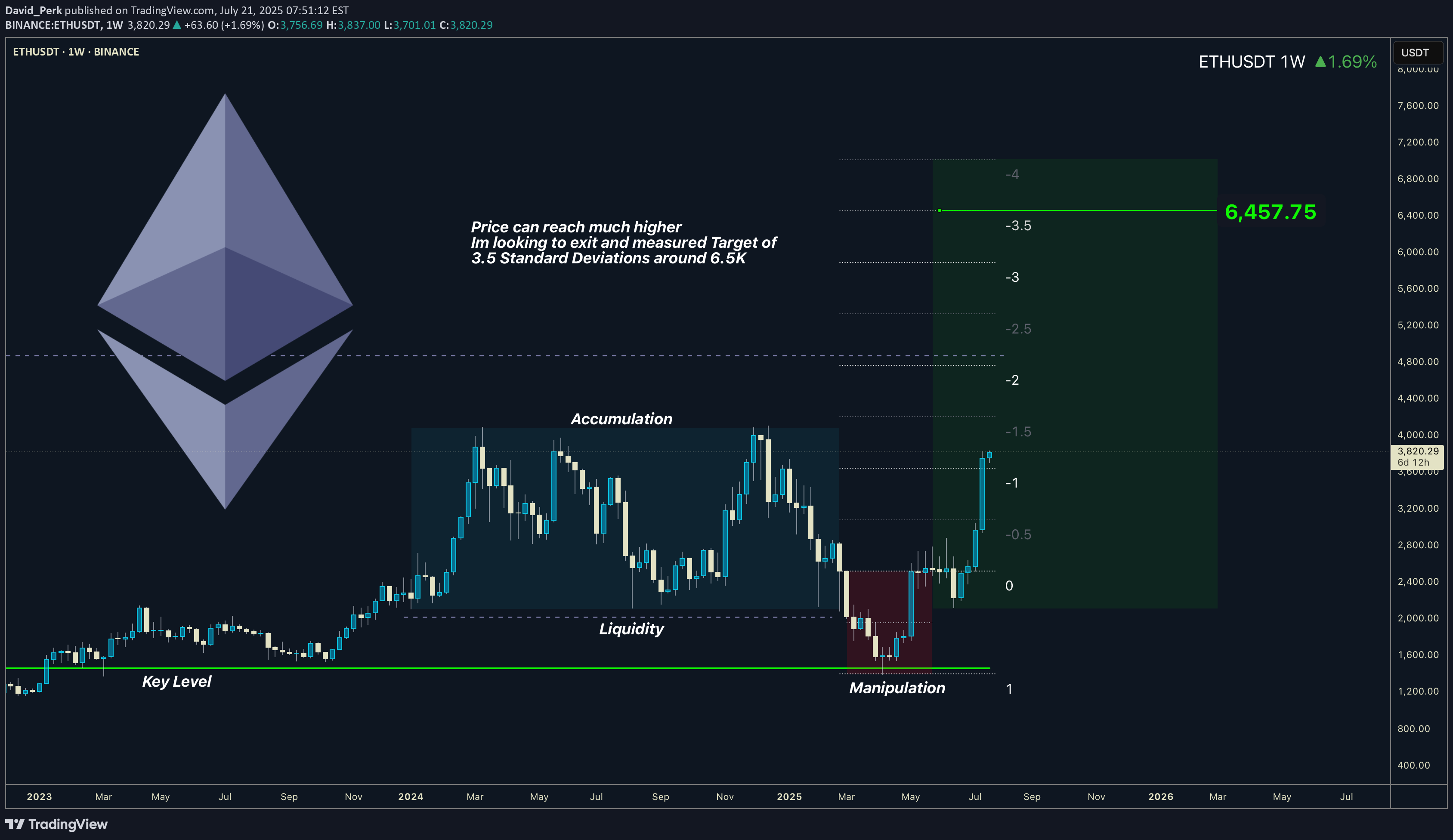 شراءETH،التحليل الفني،David_Perk