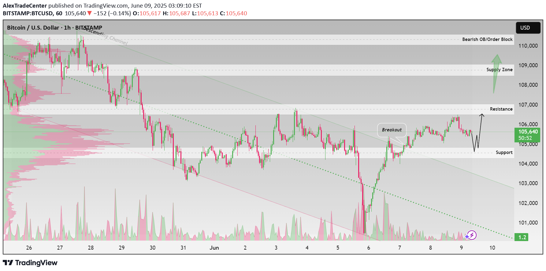 Satın alBTC،Teknik،AlexTradeCenter