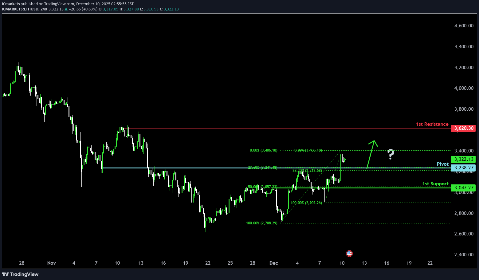 خریدETH،تکنیکال،IC Markets