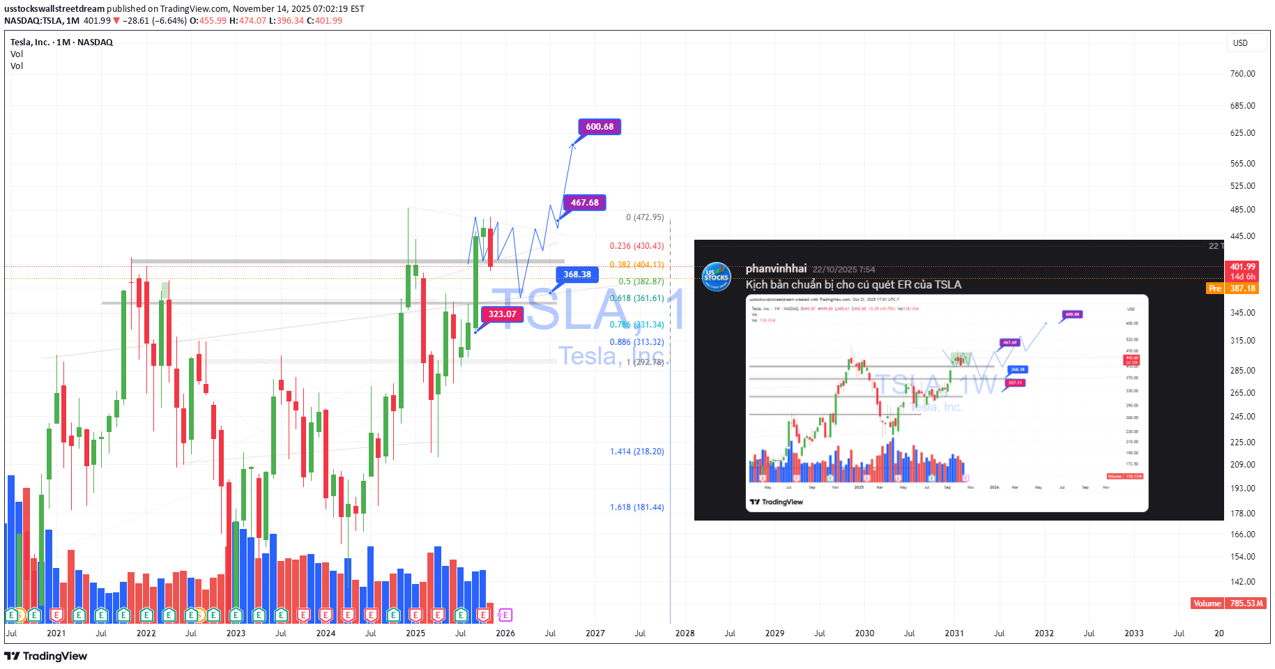 TSLAX،Teknik،usstockswallstreetdream