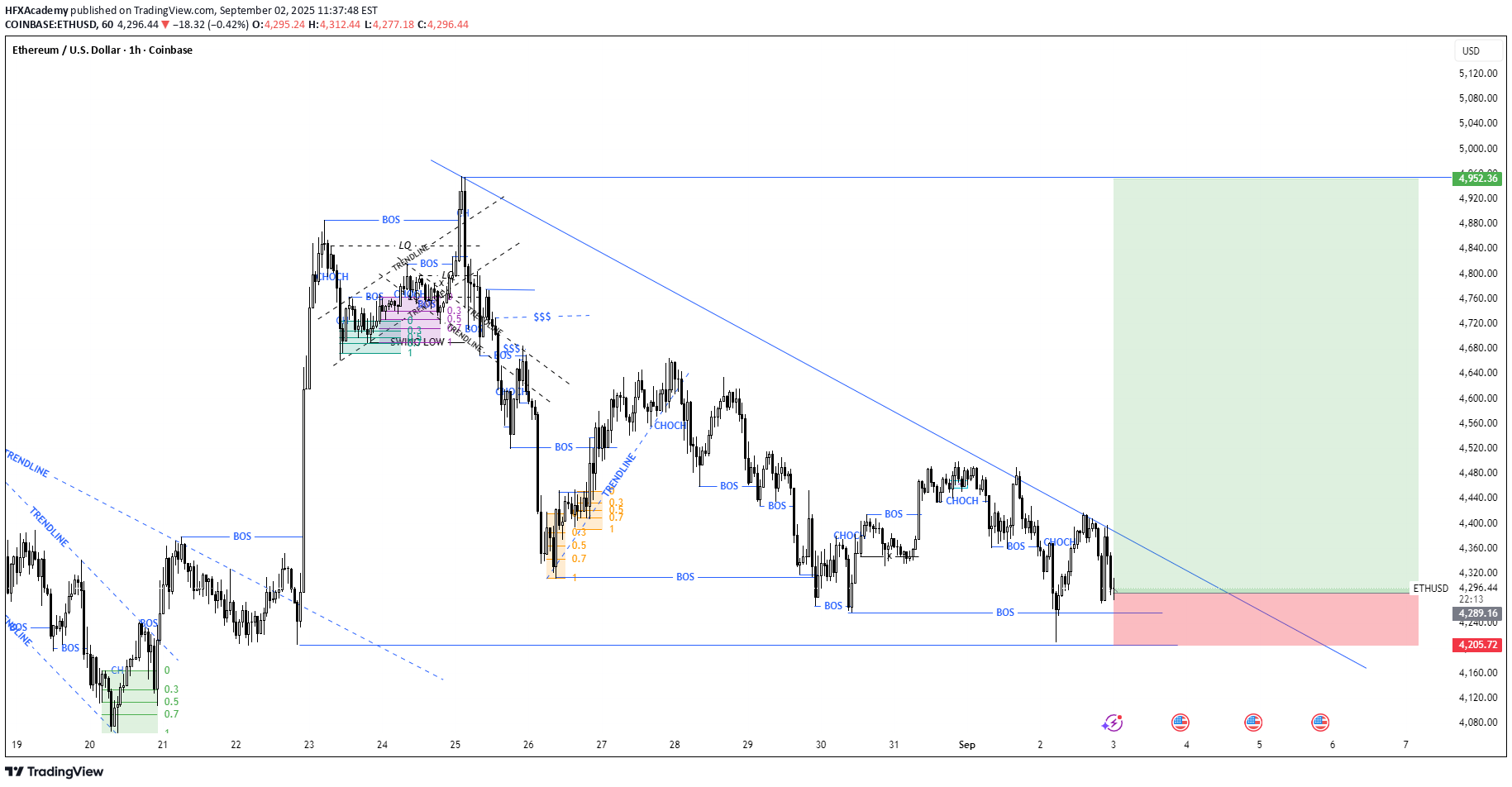 خریدETH،تکنیکال،HFXAcademy