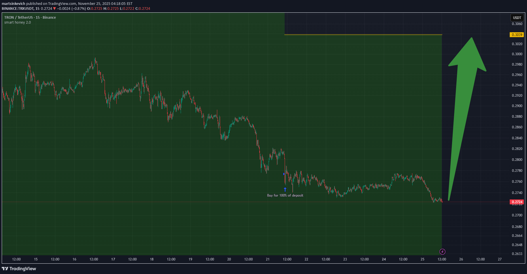 خریدTRX،تکنیکال،martsinkevich