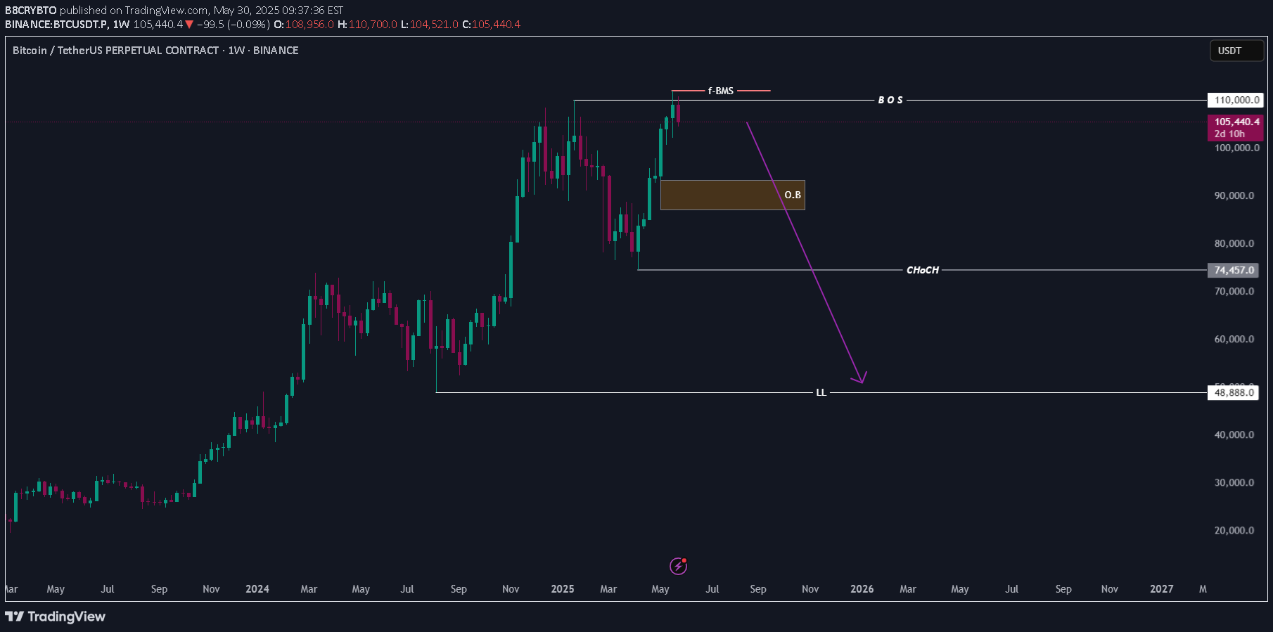 BTC،Teknik،B8CRYBTO