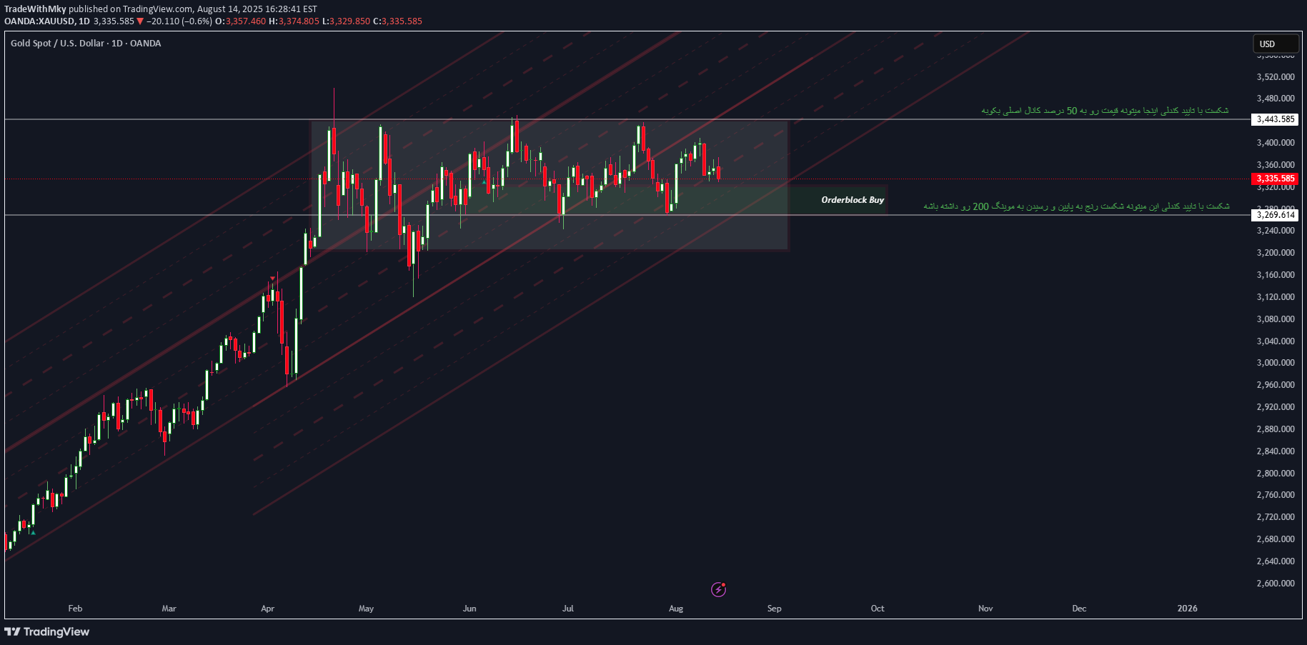 PAXG،Technical،TradeWithMky