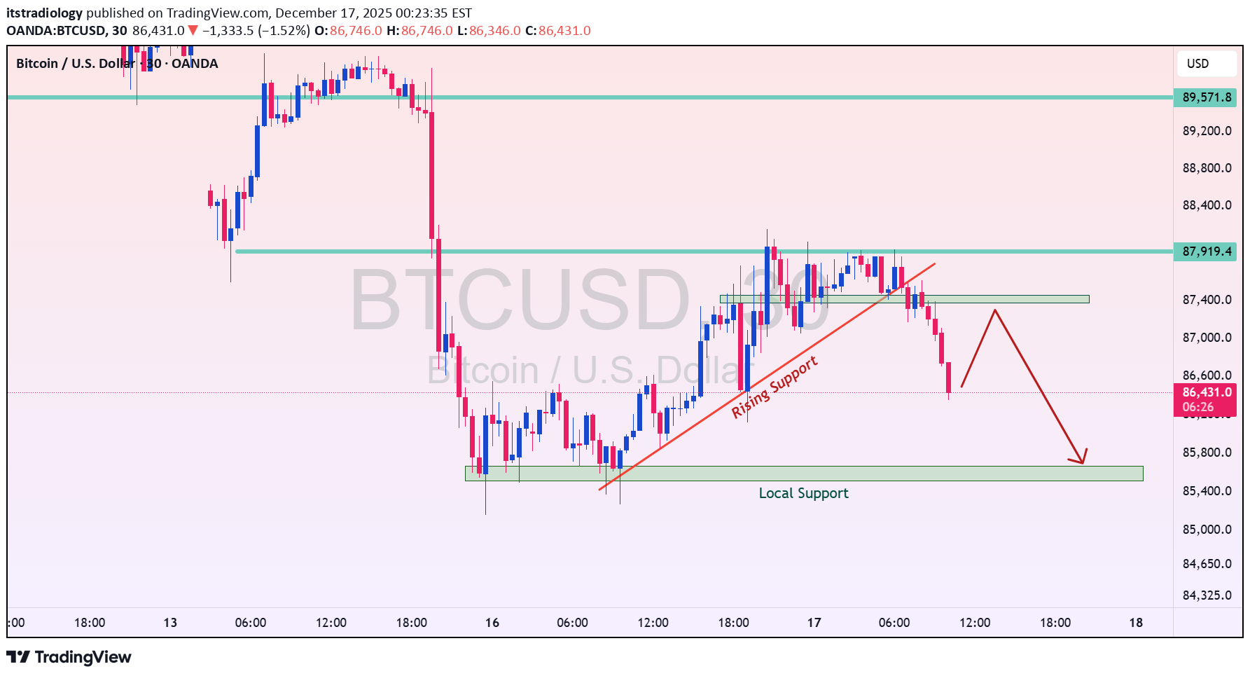 İndirimBTC،Teknik،itstradiology