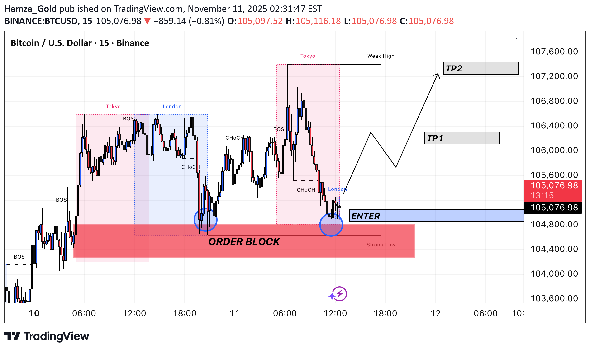 خریدBTC،تکنیکال،Hamza_Gold