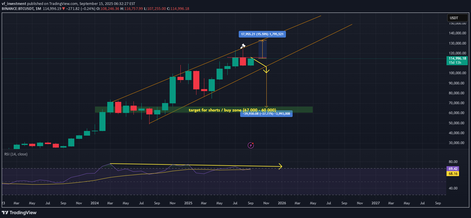 فروشBTC،تکنیکال،vf_investment