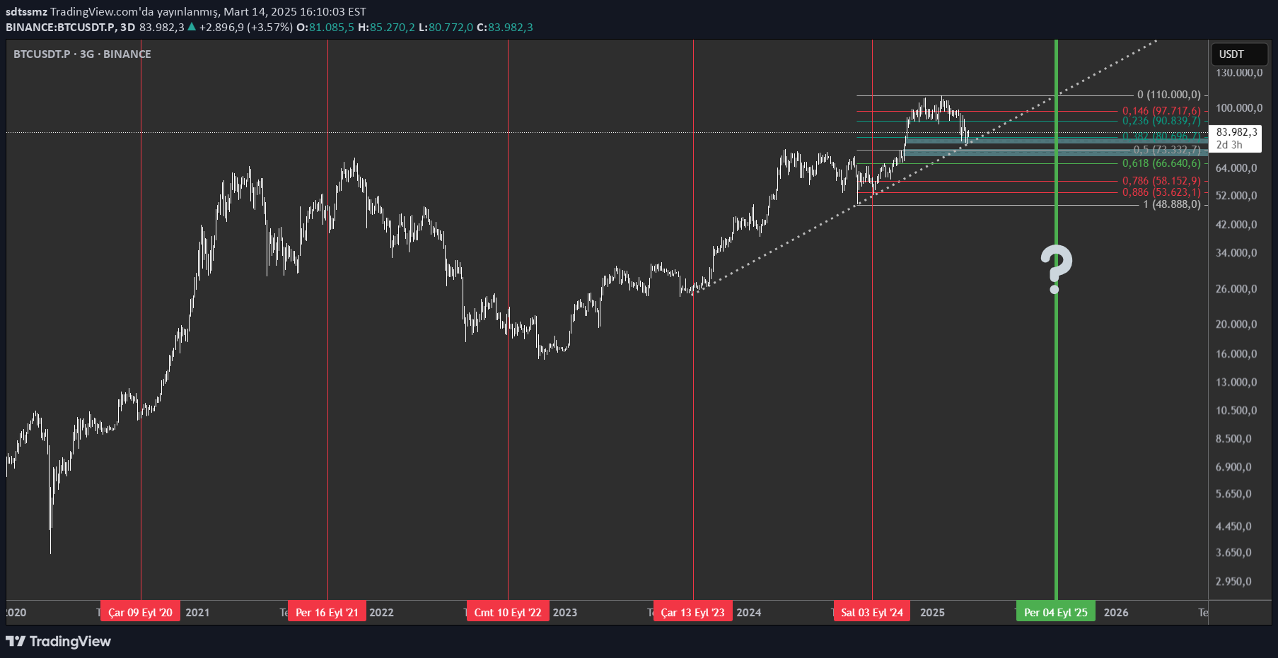 BTC،تکنیکال،sdtssmz