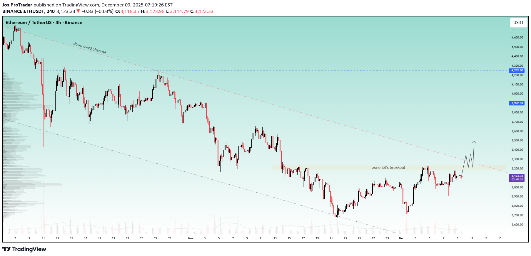 خریدETH،تکنیکال،Jos-ProTrader