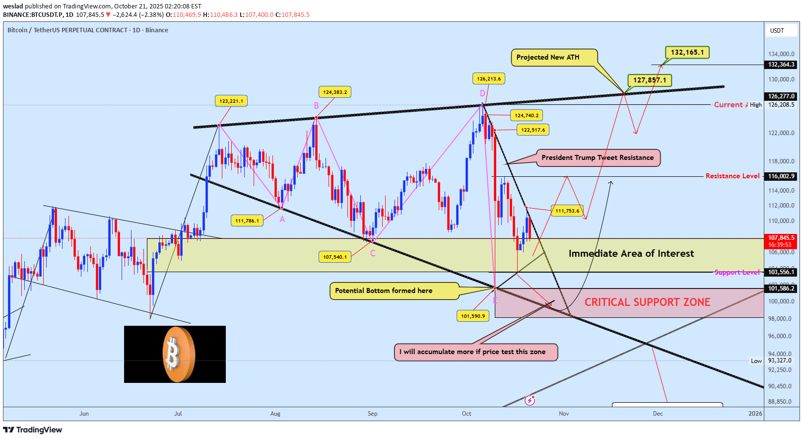 خریدBTC،تکنیکال،weslad