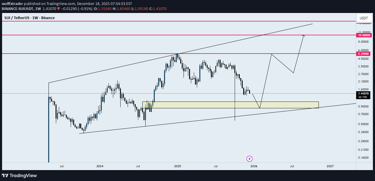 شراءSUI،التحليل الفني،wolffxtrader