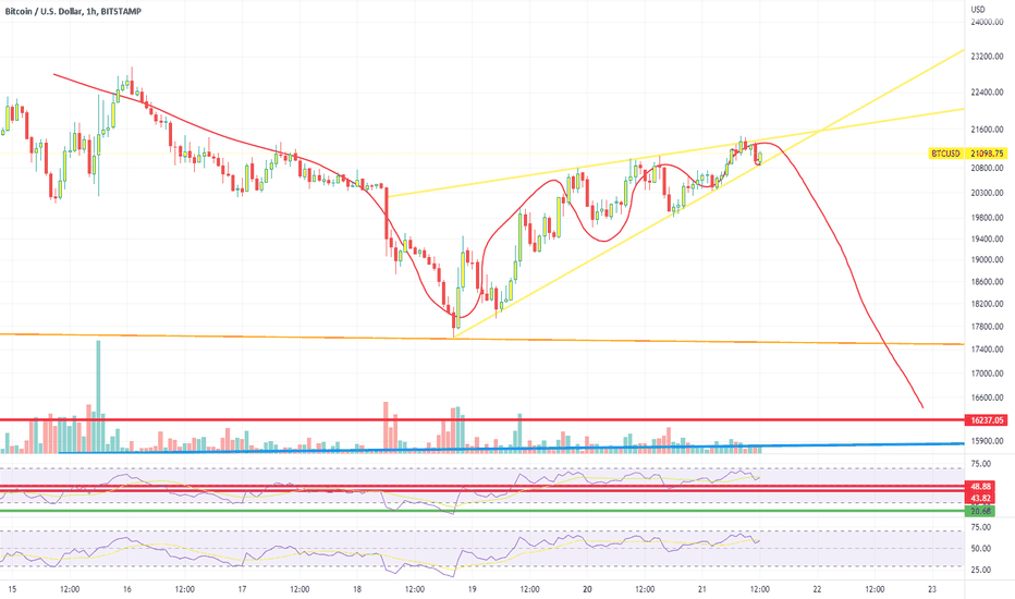 BTC،تکنیکال،deruytterh