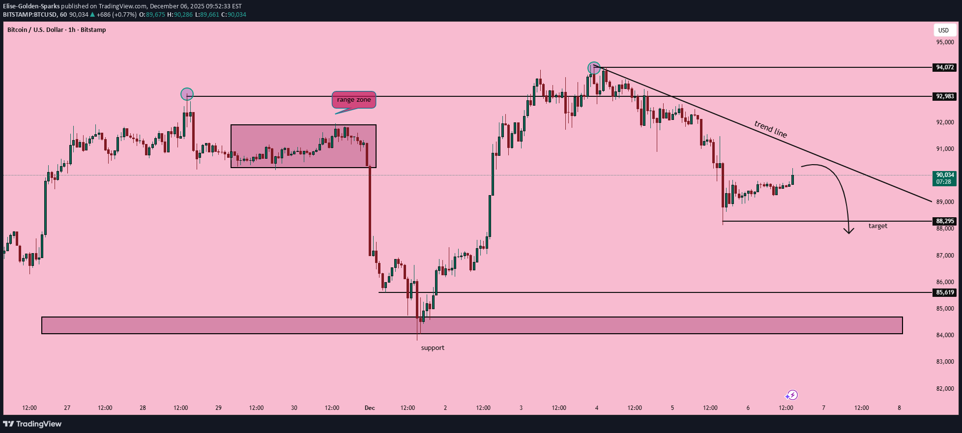 فروشBTC،تکنیکال،Elise-Golden-Sparks