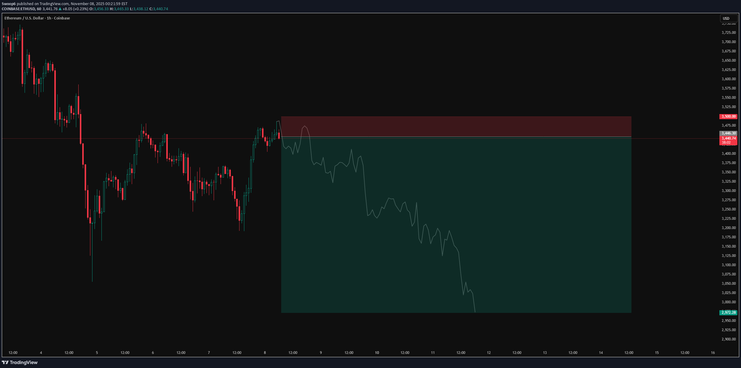 فروشETH،تکنیکال،Swoop6