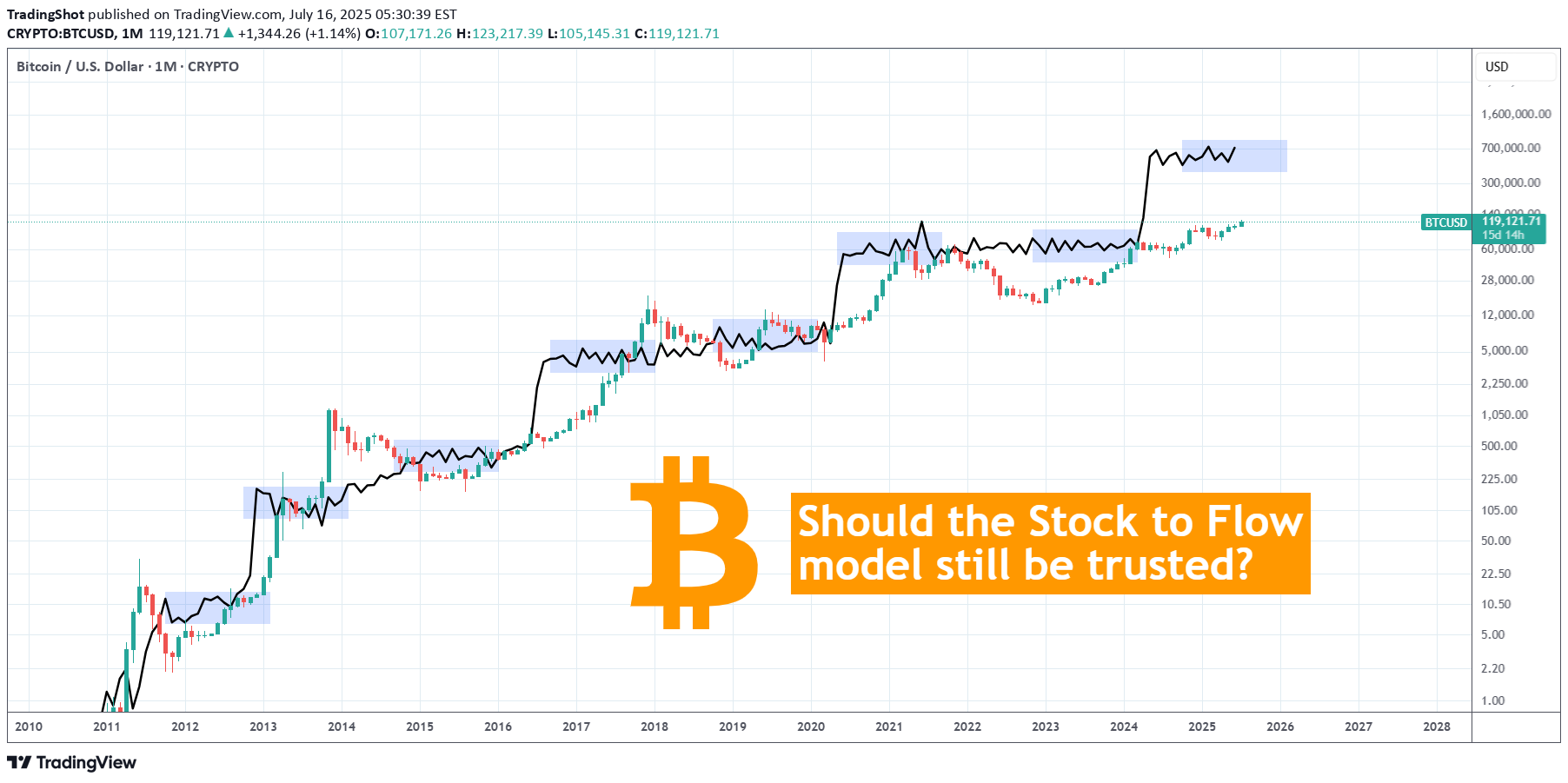 BTC،Teknik،TradingShot