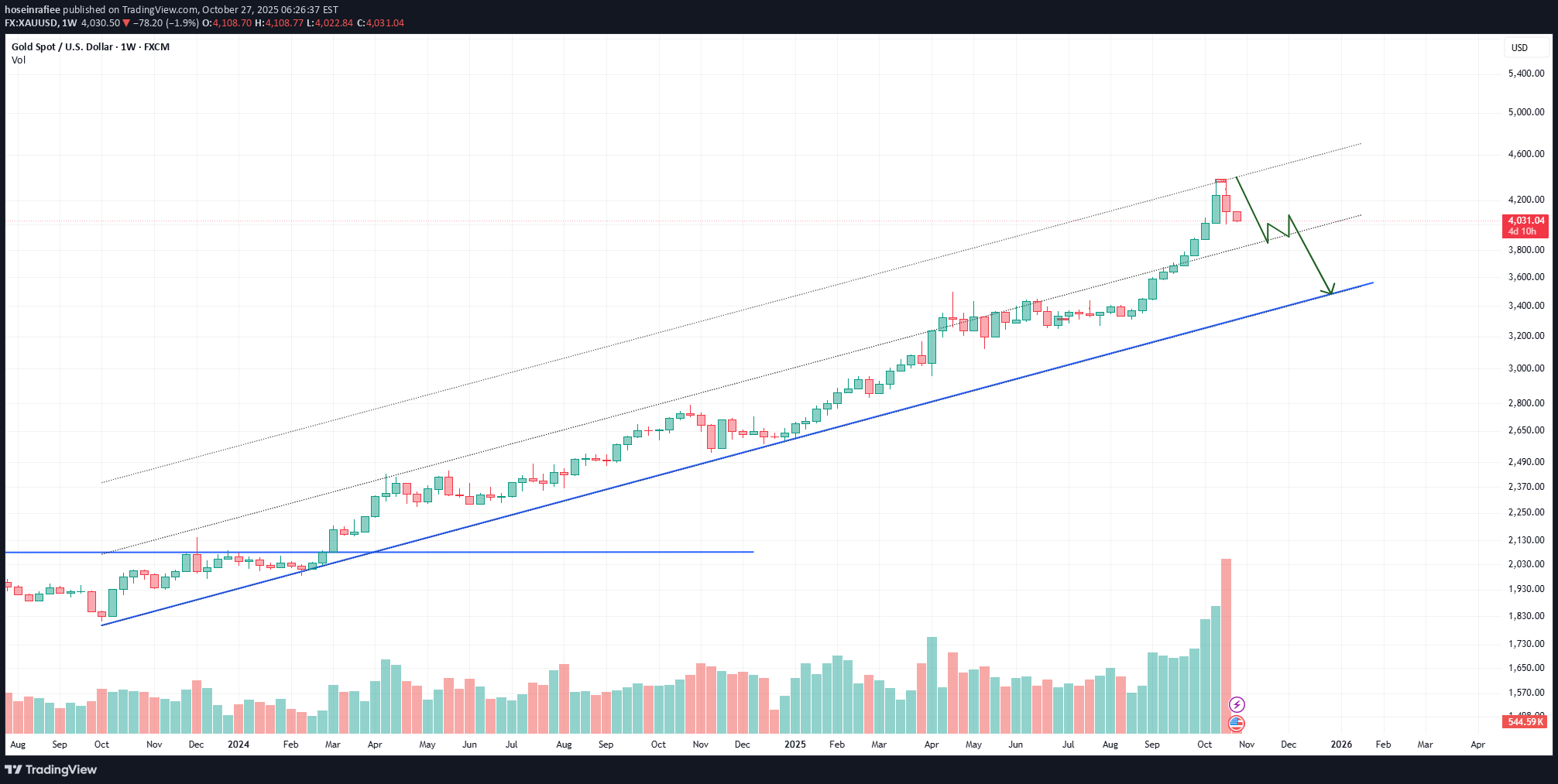 فروشPAXG،تکنیکال،hoseinrafiee