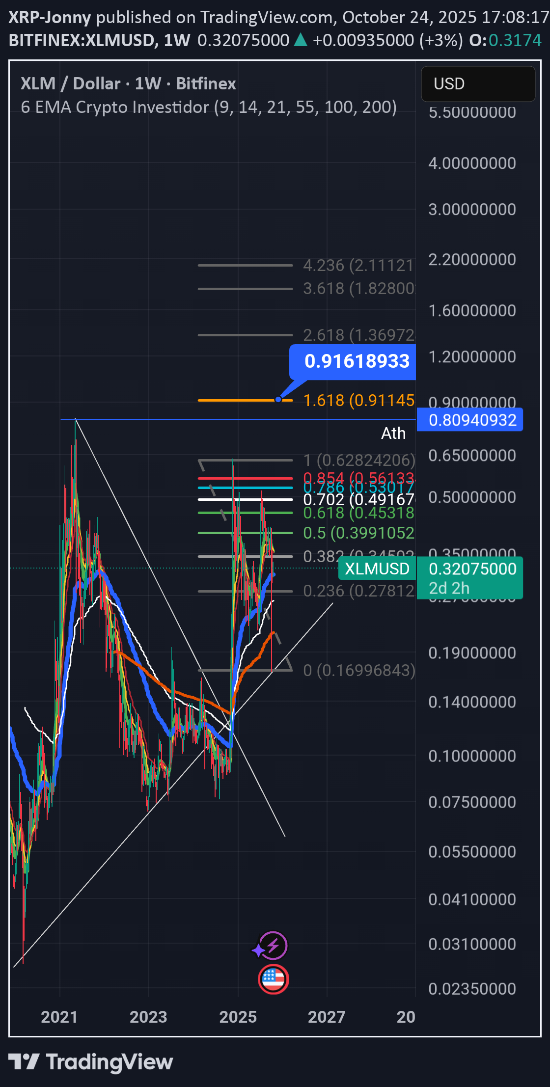فروش،تکنیکال،XRP-Jonny