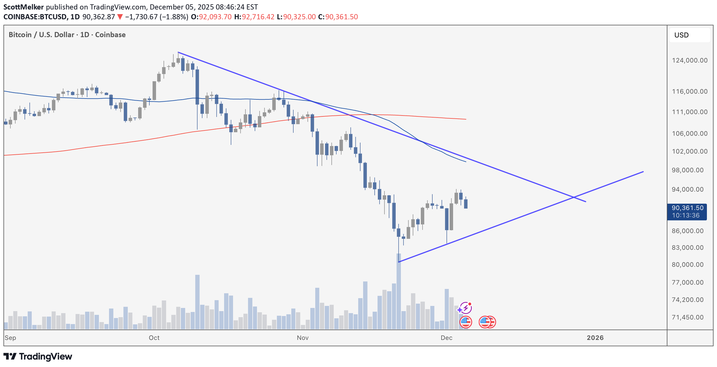BTC،Teknik،ScottMelker