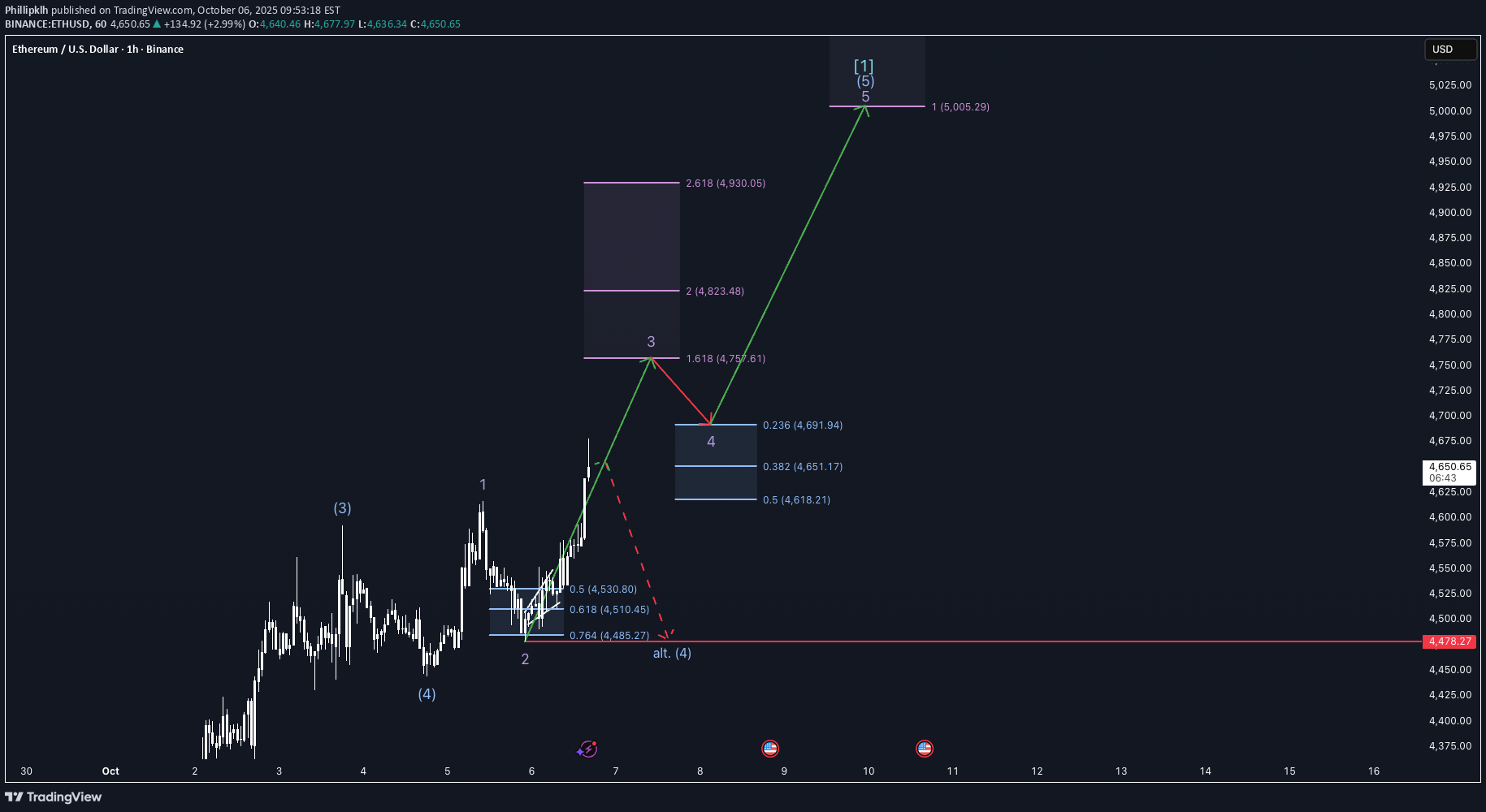 خریدETH،تکنیکال،Phillipklh