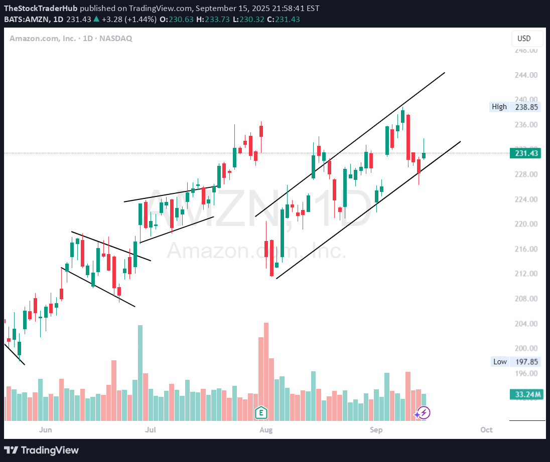 AMZNX،تکنیکال،TheStockTraderHub