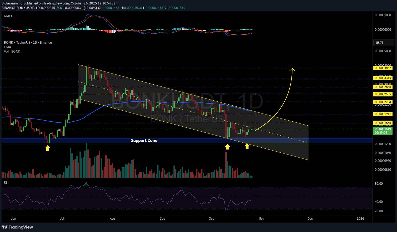 ،تکنیکال،Bithereum_io