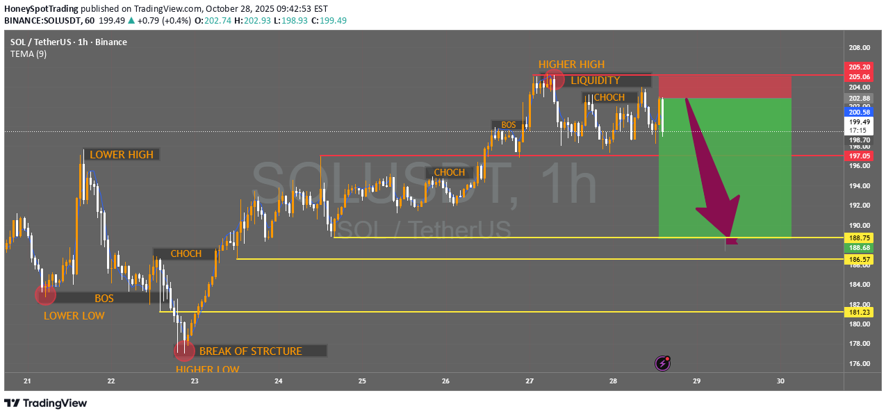 فروشSOL،تکنیکال،HoneySpotTrading