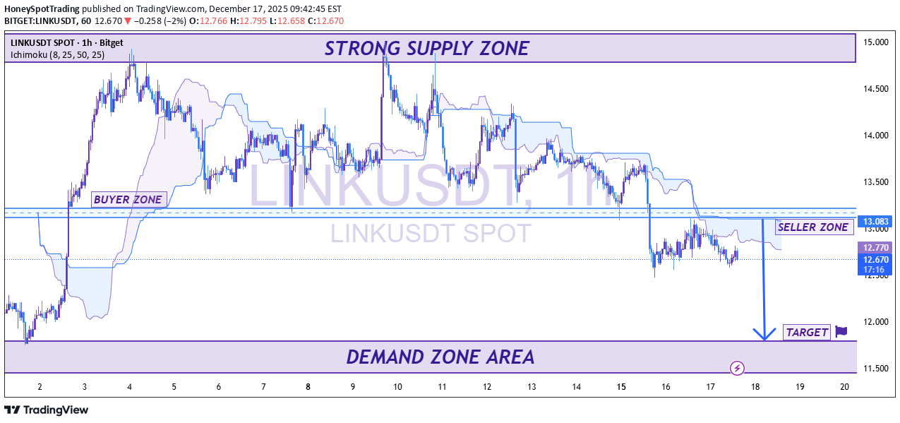 بيعLINK،التحليل الفني،HoneySpotTrading