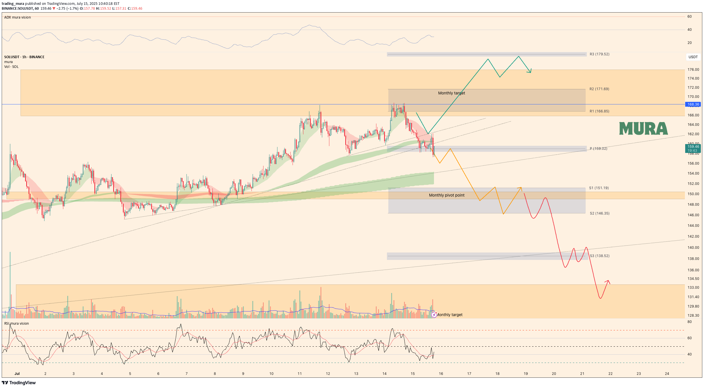 SOL،Technical،trading_mura