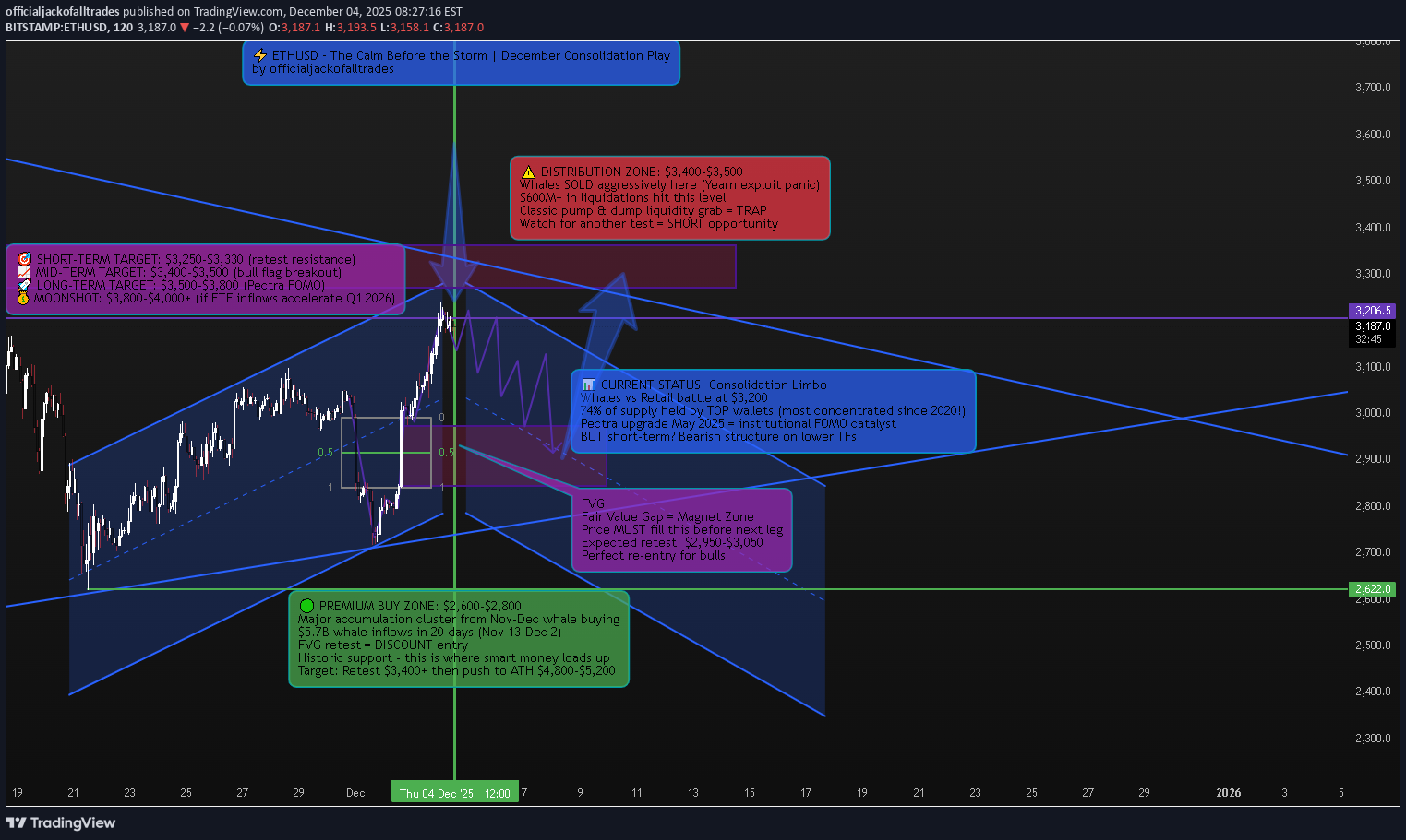 ETH،التحليل الفني،officialjackofalltrades