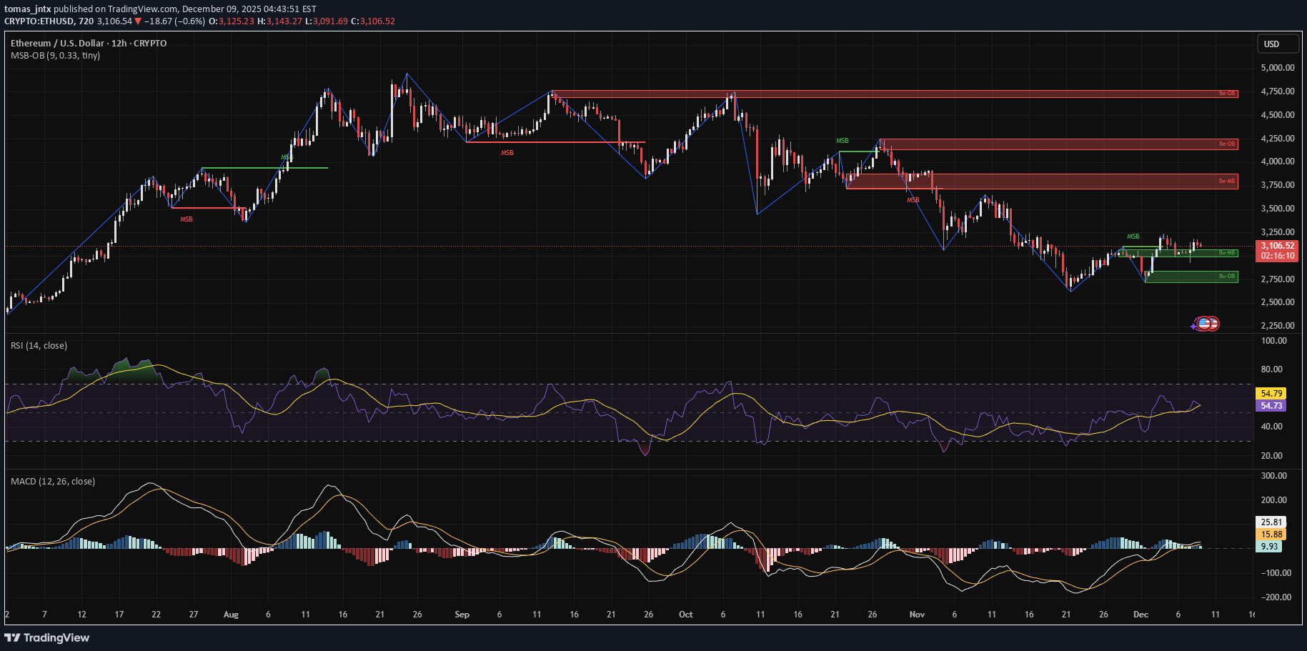 خریدETH،تکنیکال،tomas_jntx