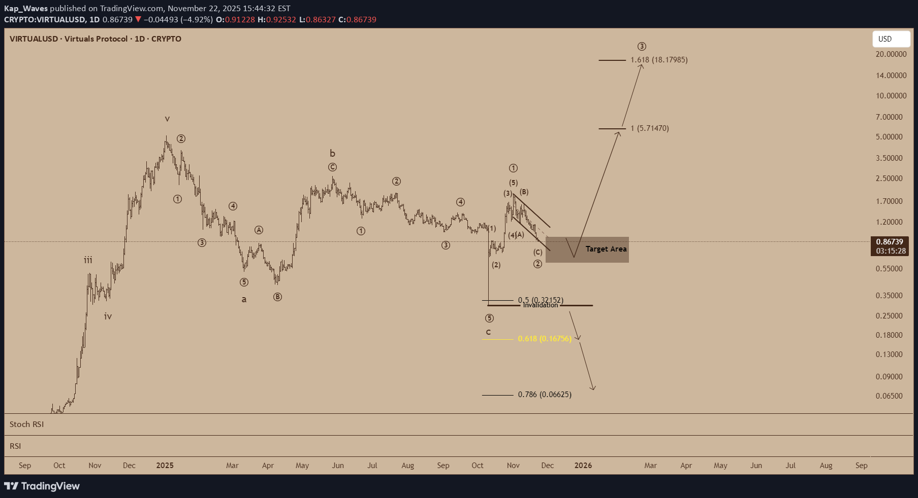 شراءVIRTUAL،التحليل الفني،Kap_Waves