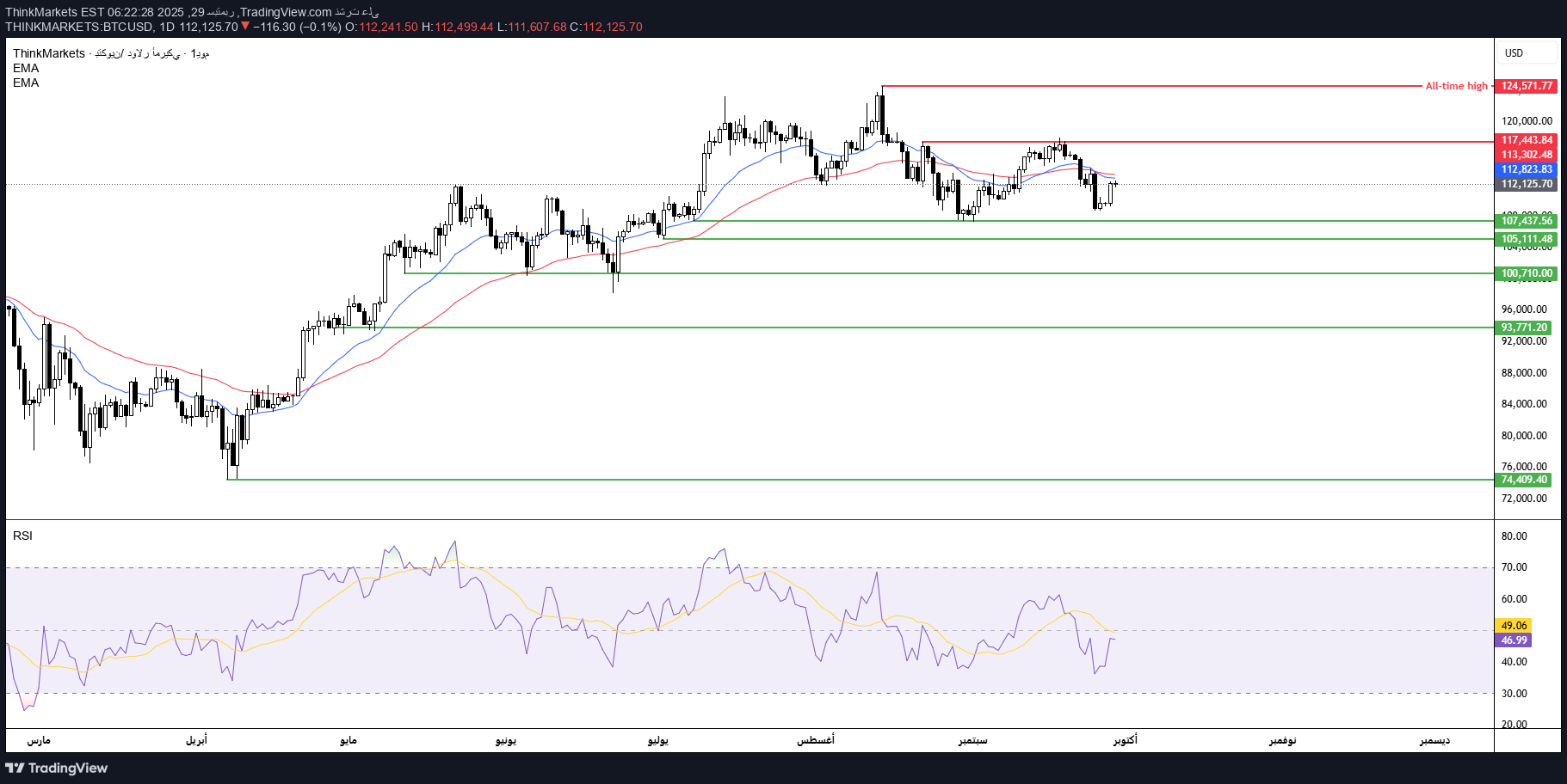 BTC،تکنیکال،ThinkMarkets