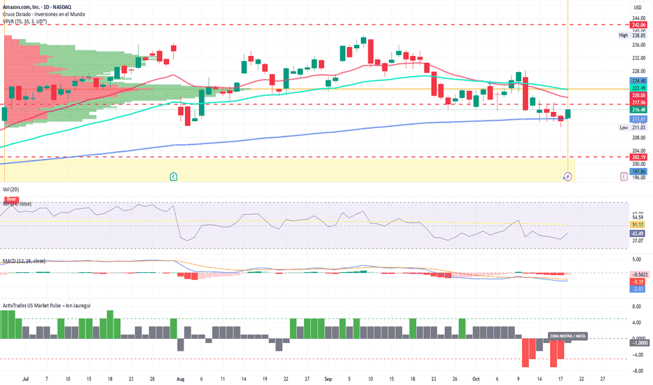 خریدAMZNX،تکنیکال،ActivTrades