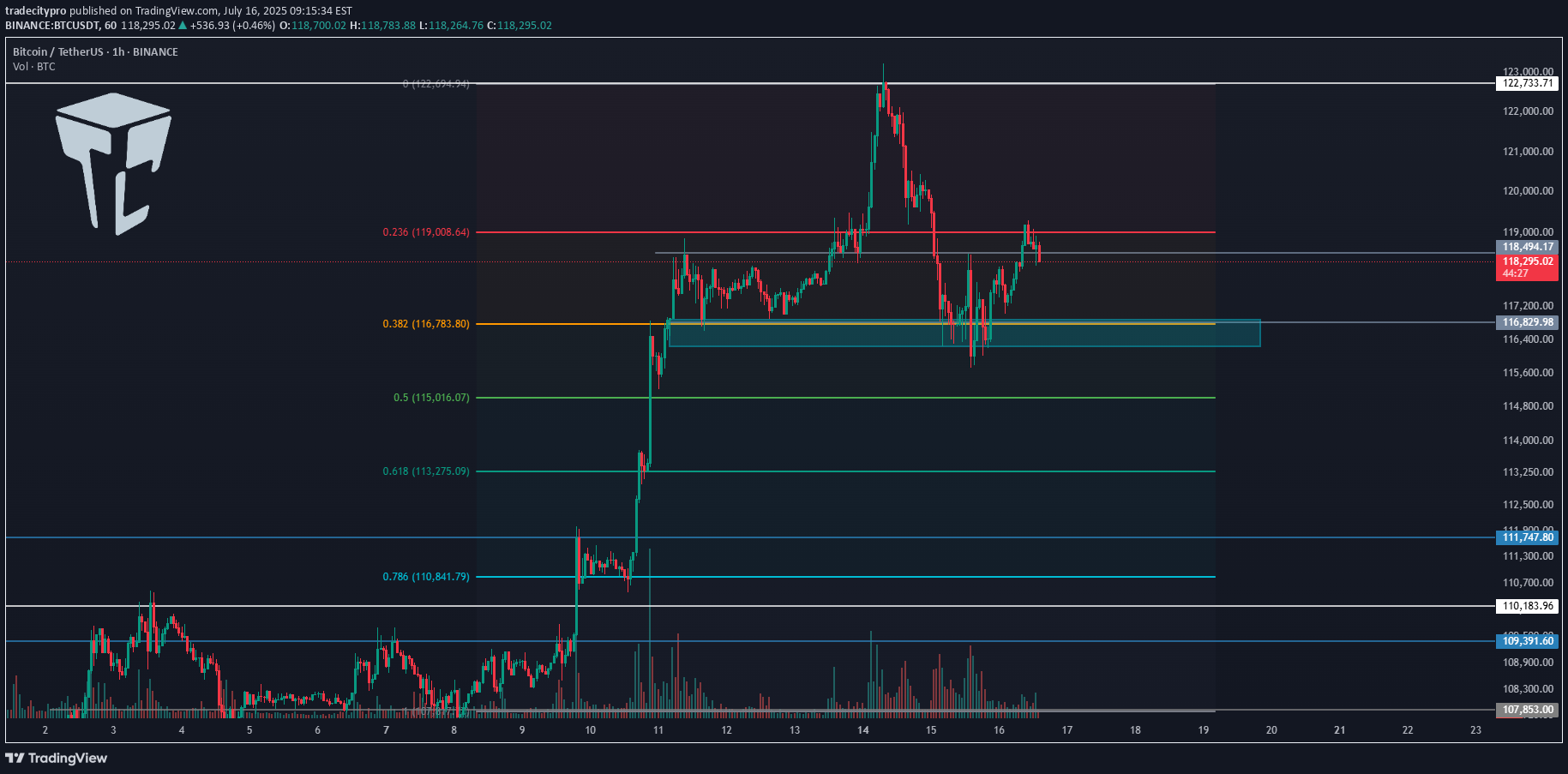 Satın alBTC،Teknik،tradecitypro