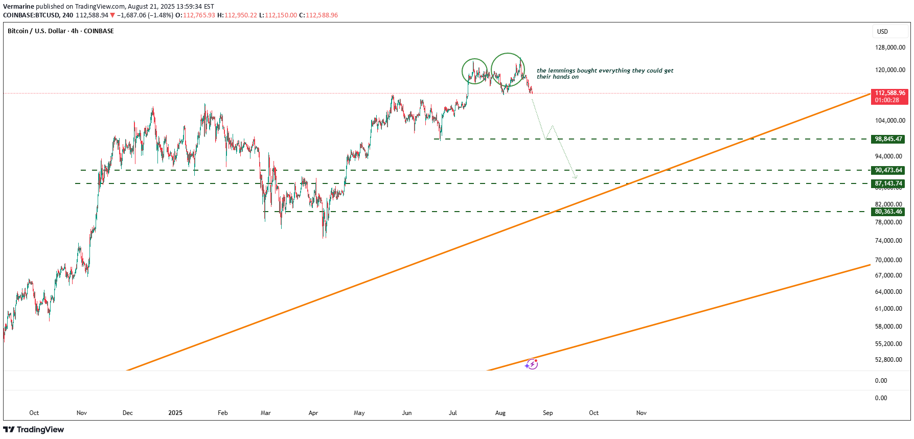 فروشBTC،تکنیکال،Vermarine